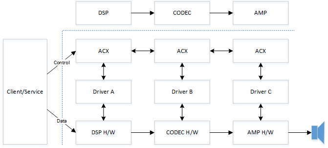 DSP, CODEC 및 AMP 구성 요소에 대한 별도의 드라이버 및 ACX 스택이 있는 ACX 아키텍처를 보여 주는 다이어그램