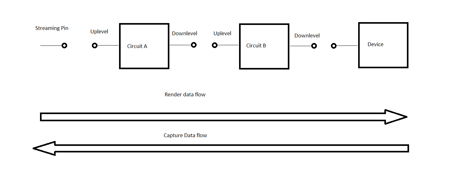 스트리밍 핀, 두 회로 및 디바이스 간의 렌더링 및 캡처 데이터 흐름을 보여 주는 다이어그램