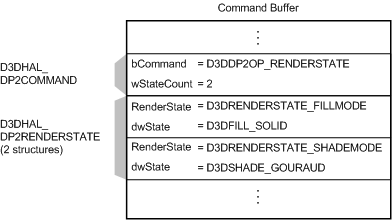 D3DDP2OP_RENDERSTATE 명령과 두 개의 D3DHAL_DP2RENDERSTATE 구조가 있는 명령 버퍼를 보여 주는 그림
