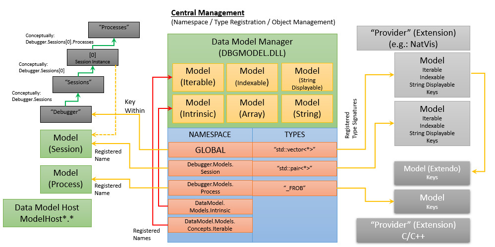 데이터 모델 관리자가 등록된 이름에 액세스하는 데이터 모델 아키텍처를 보여 주는 다이어그램