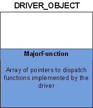 majorfunction 멤버가 있는 드라이버 개체 구조를 보여 주는 다이어그램