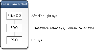디바이스 스택에 afterthought.sys(필터 수행), prosewarerobot.sys, generalrobot.sys(fdo) 및 pci.sys(pdo)의 세 가지 디바이스 개체를 보여 주는 proseware 로봇 디바이스 노드의 다이어그램.
