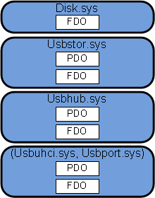 fdo와만 연결된 상위 드라이버와 pdo 및 fdo와 연결된 다른 세 드라이버를 보여 주는 드라이버 스택의 다이어그램