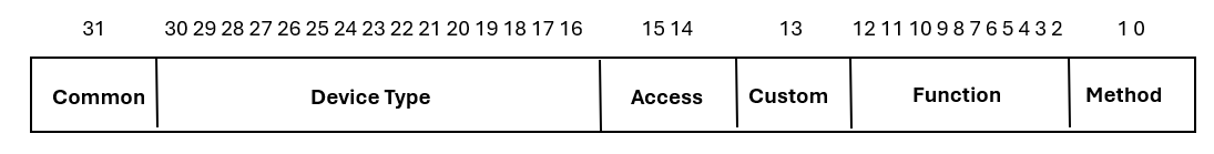 32비트 i/o 컨트롤 코드의 비트 레이아웃을 보여 주는 다이어그램