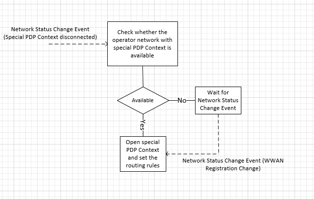InstantGo 시나리오에서 특수 PDP 컨텍스트에 다시 연결하는 프로세스를 보여 주는 순서도입니다.