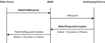 NDIS 필터 드라이버에서 시작된 OID 요청을 보여 주는 다이어그램