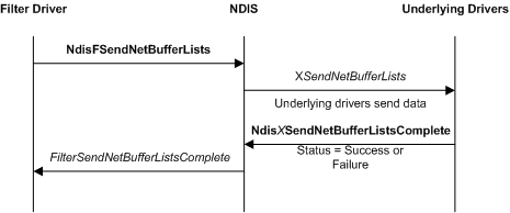 NdisFSendNetBufferLists 함수를 사용하여 필터 드라이버에서 시작한 보내기 작업을 보여 주는 다이어그램