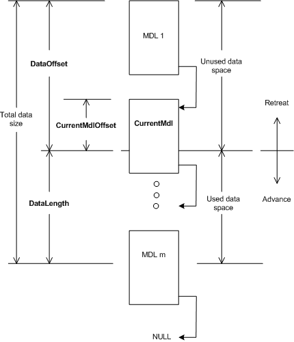 CurrentMdl, CurrentMdlOffset, DataOffset 및 DataLength와 관련된 데이터 공간 할당을 보여 주는 다이어그램