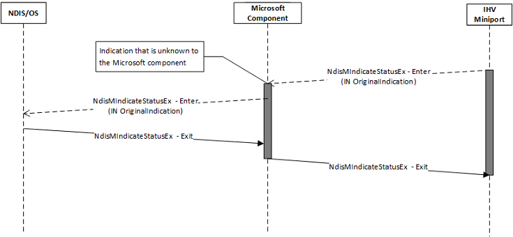 microsoft 구성 요소에서 인식할 수 없는 wdi 상태 표시입니다.