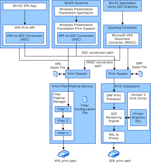 xpsdrv 하위 시스템의 다양한 인쇄 경로 및 변환 옵션을 보여 주는 다이어그램