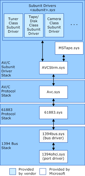 avcstrm.sys 하위 필터 드라이버가 포함된 피어 AV/C 드라이버 스택을 나타내는 다이어그램