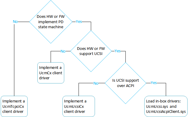UcmTcpciCx 클라이언트 드라이버를 구현하기 위한 의사 결정 프로세스를 보여 주는 순서도입니다.