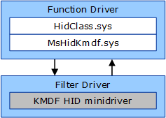 드라이버 스택에서 mshidkmdf.sys 위치를 보여 주는 다이어그램