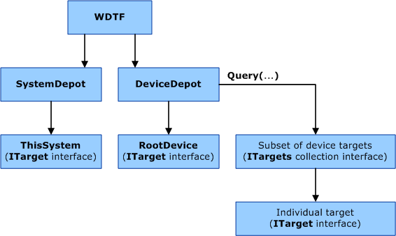 시스템 및 디바이스 저장소를 보여 주는 WDTF 코어 개체 모델을 보여 주는 다이어그램