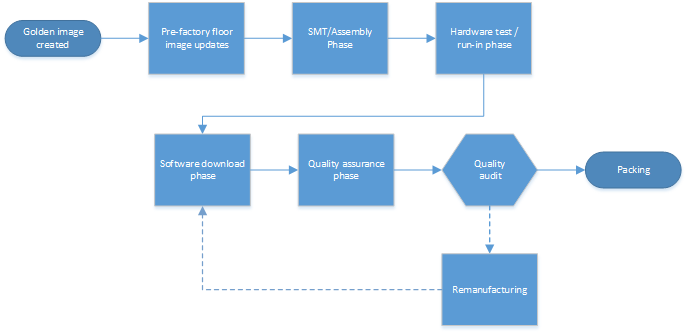 Generic desktop manufacturing process