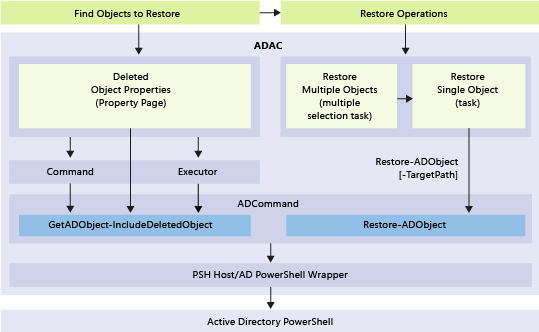 Illustration that shows the underlying Windows PowerShell and layer of operations for the new Recycle Bin functionality.