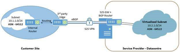 Third party Gateway with BGP at Enterprise site edge