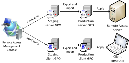 원격 액세스 Gpo 관리