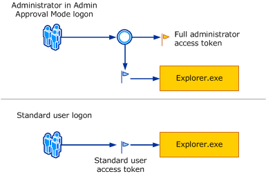 Illustration demonstrating how the logon process for an administrator differs from the logon process for a standard user