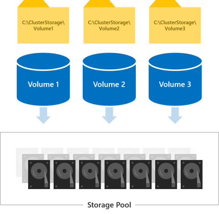 다이어그램은 각각 가상 디스크와 연결된 '볼륨'이라는 이름의 세 폴더를 보여줍니다. 이들 모두는 공통의 스토리지 풀과 연결되어 있습니다.