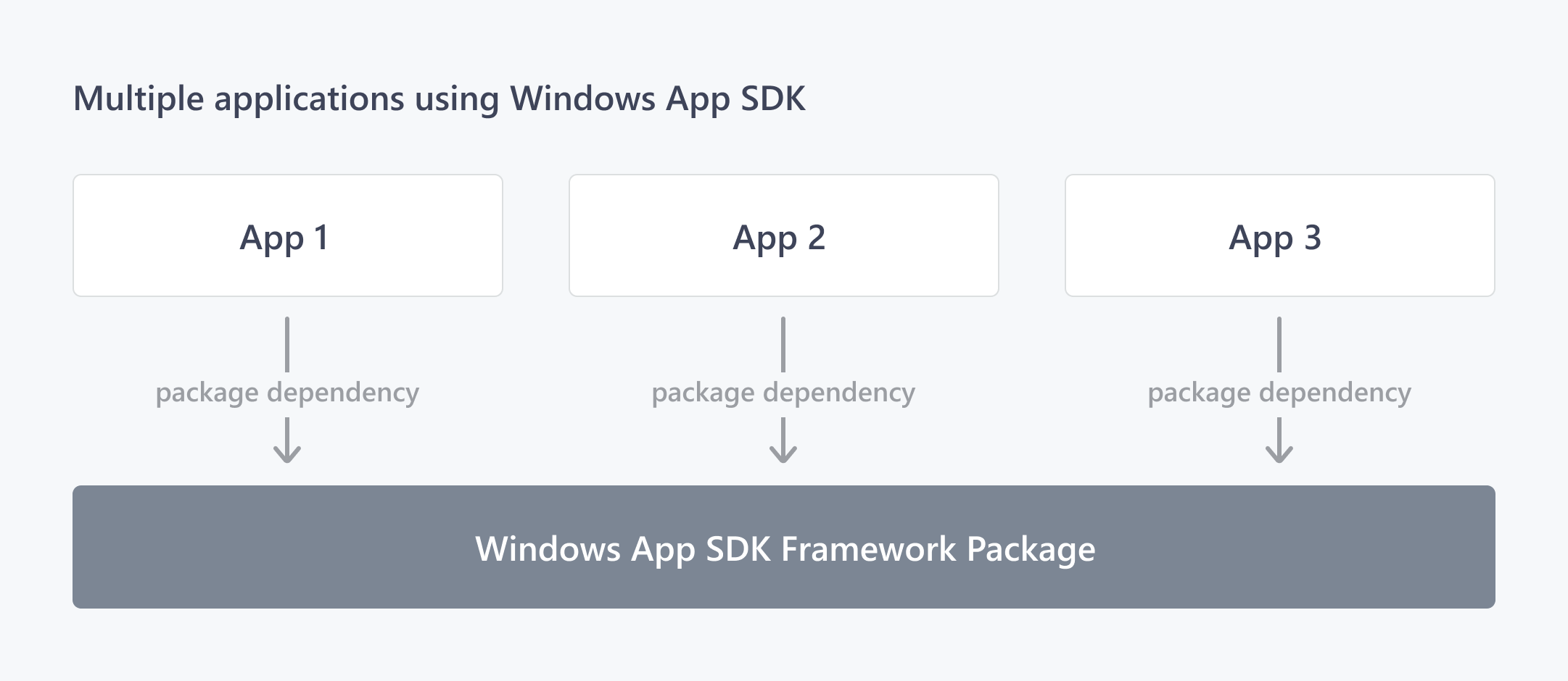 앱이 Windows 앱 SDK 프레임워크 패키지에 액세스하는 방법 다이어그램