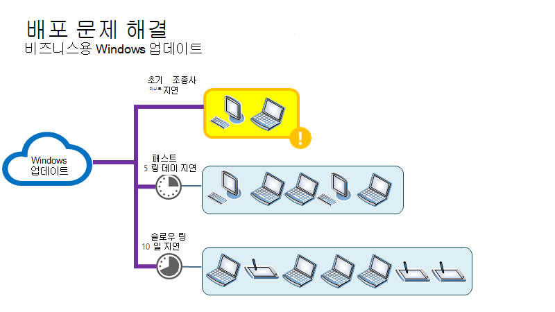 파일럿 링으로 나뉘어 문제가 발생하는 디바이스의 그림