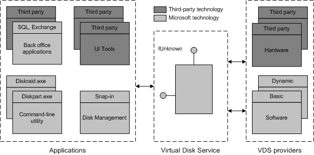'애플리케이션', '가상 디스크 서비스' 및 'VDS 공급자' 섹션으로 구분된 서비스 아키텍처를 보여 주는 다이어그램