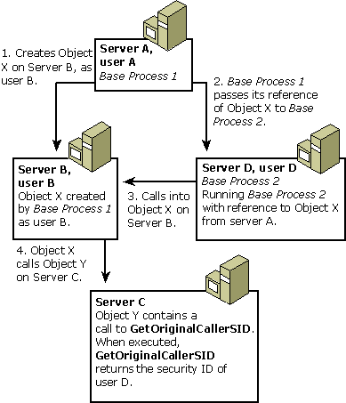 두 개의 기본 프로세스를 실행하는 4개의 서버 간에 전달된 개체 참조에 대한 GetOriginalCallerSID 메서드의 결과를 보여 주는 다이어그램