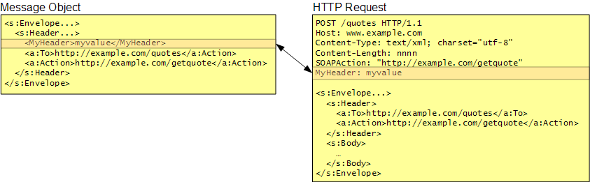 MyHeader 요소가 강조 표시된 Message 개체와 HTTP 요청에서 MyHeader 줄을 가리키는 화살표를 보여 주는 다이어그램