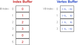 이전 꼭짓점 버퍼에 대한 인덱스 버퍼 다이어그램