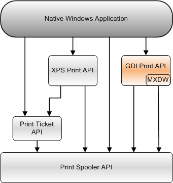 win32 애플리케이션에서 사용할 수 있는 다른 인쇄 API와 gdi 인쇄 API의 관계를 보여 주는 다이어그램