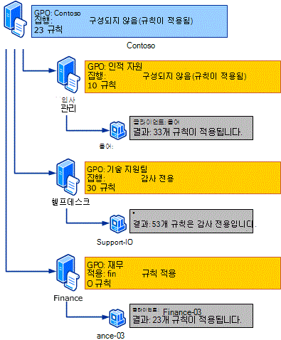 applocker 규칙 적용 상속 차트.