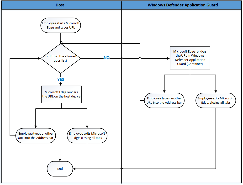 Microsoft Edge와 Application Guard 간의 이동을 위한 순서도입니다.