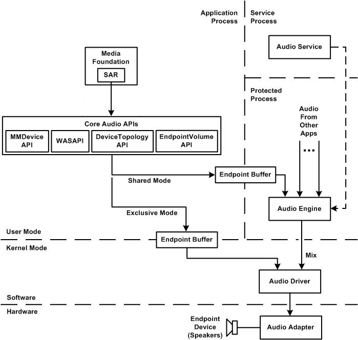 diagram of user-mode audio-rendering components