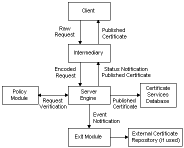 인증서 요청