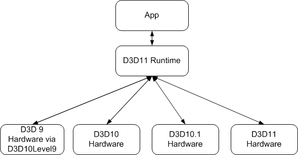direct3d 11에서 지원하는 하드웨어 다이어그램