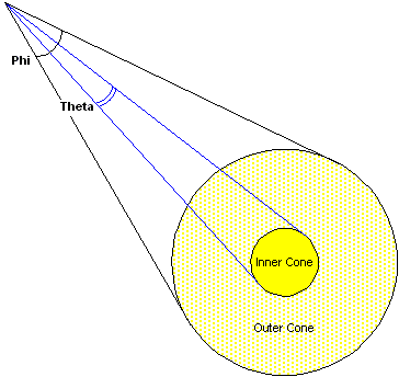 phi 및 theta 값이 스포트라이트 원뿔과 어떻게 관련되는지에 대한 그림