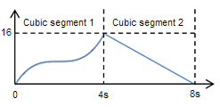 diagram of an animation function with two cubic segments