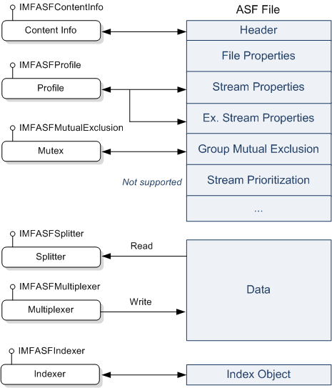 asf 파일 구조 및 해당 미디어 파운데이션 개체를 보여 주는 다이어그램