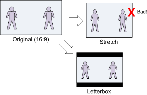 diagram showing the correct way to letterbox