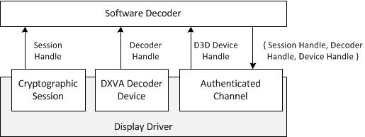 dxva 디코더가 암호화 세션과 연결되는 방법을 보여 주는 다이어그램입니다.