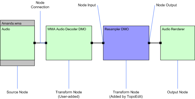 원본 노드에서 두 개의 변환 노드로, 그리고 출력 노드로의 연결을 보여 주는 그림