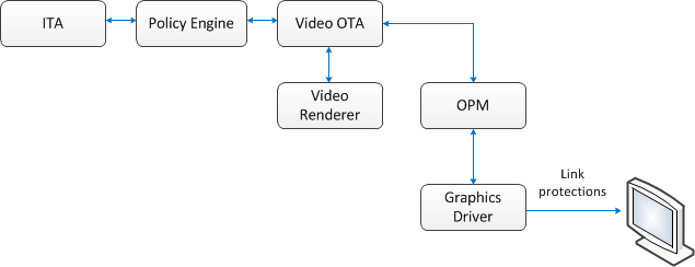 비디오 ota와 opm 간의 관계를 보여 주는 다이어그램입니다.