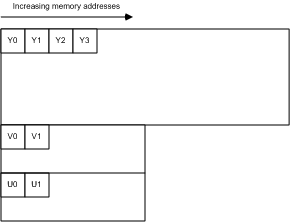 figure 9. yv12 memory layout