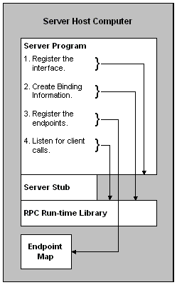 rpc 서버 애플리케이션이 클라이언트 연결을 준비합니다.