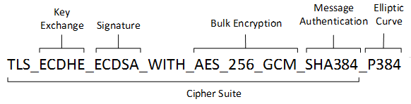 Cipher Suite에 대한 단일 문자열을 보여 주는 다이어그램