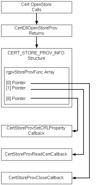 certopenstore 기능