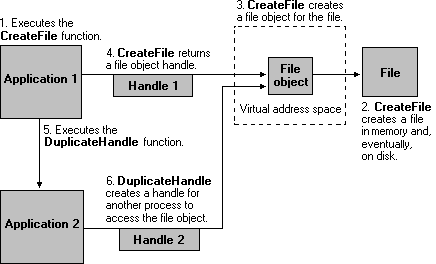 두 개의 파일 핸들이 동일한 파일 개체를 참조합니다.