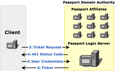 이미지는 Passport 로그인 서버에 대한 클라이언트 티켓 요청을 보여줍니다.