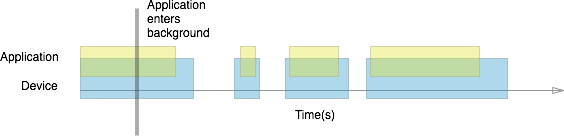 Graph of the task being broken into chunks post-iOS 7